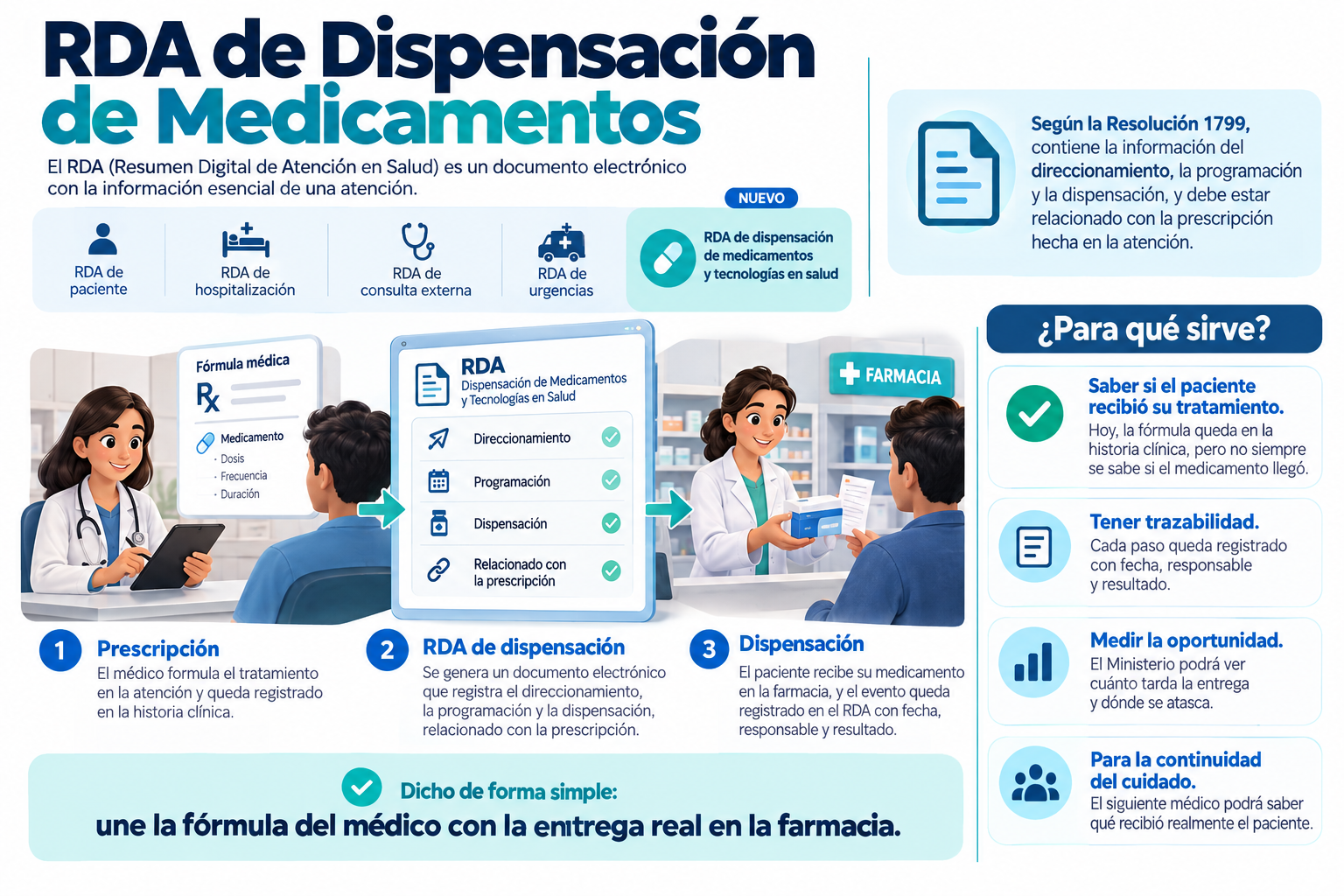 Blog | RDA de Dispensación de Medicamentos: Qué Es y Cómo Funciona