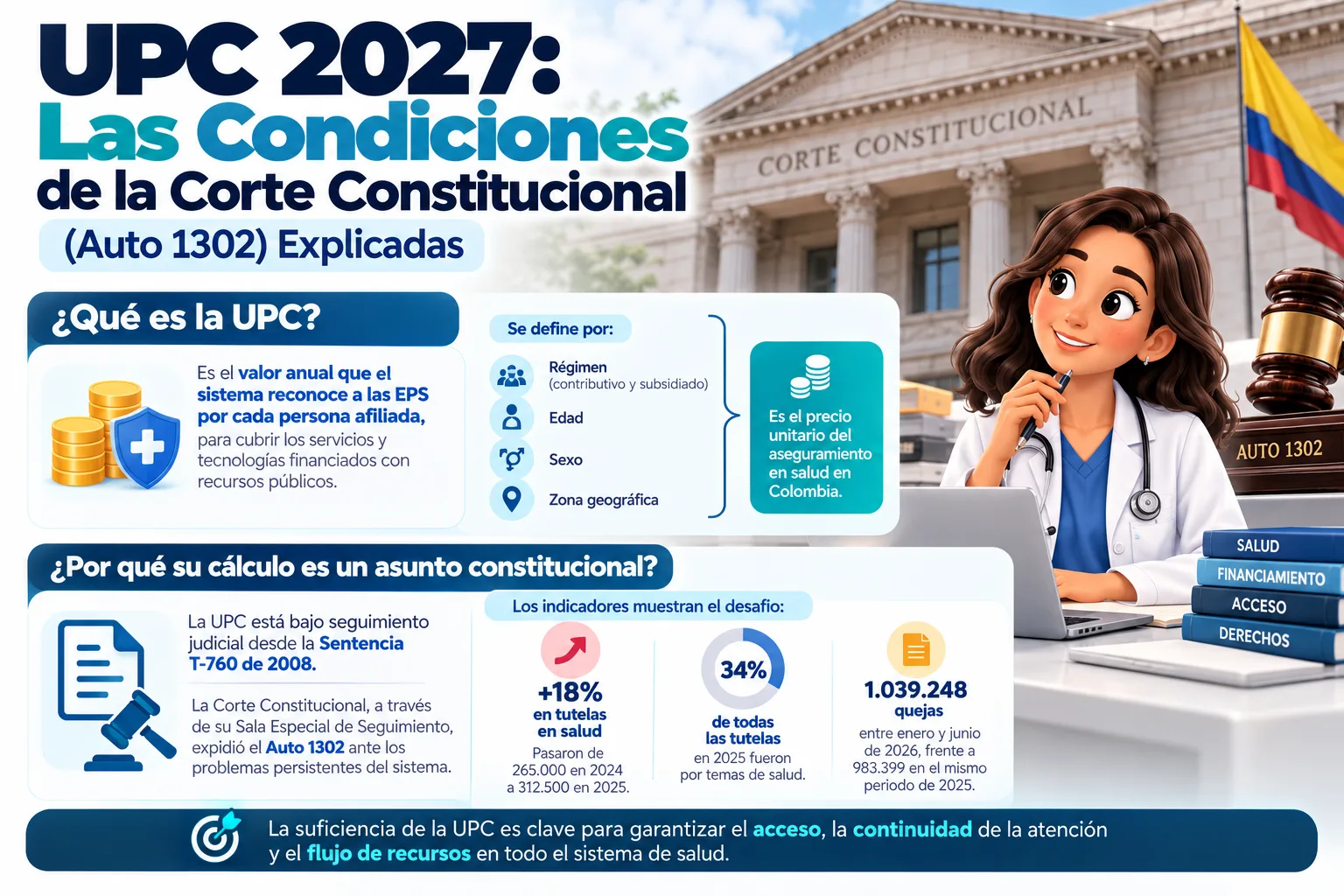 UPC 2027: Las Condiciones de la Corte Constitucional (Auto 1302) Explicadas